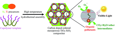 Graphical abstract: New insights into high temperature hydrothermal synthesis in the preparation of visible-light active, ordered mesoporous SiO2–TiO2 composited photocatalysts