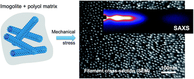 Graphical abstract: Alignment of Ge-imogolite nanotubes in isomalt with tunable inter-tube distances