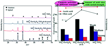 Graphical abstract: Synthesis of SO42−/TiO2–ZnAl2O4 composite solid acids as the esterification catalysts