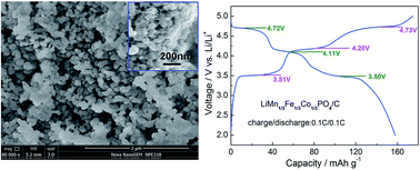 Graphical abstract: Solvothermal synthesis of LiFe1/3Mn1/3Co1/3PO4 solid solution as lithium storage cathode materials