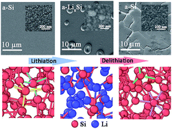 Graphical abstract: Deformation and failure mechanisms of electrochemically lithiated silicon thin films