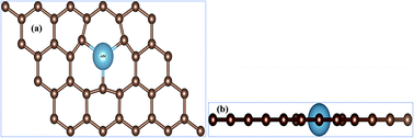 Graphical abstract: Manipulating intrinsic behaviors of graphene by substituting alkaline earth metal atoms in its structure