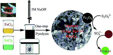 Graphical abstract: One-step preparation and application of magnetic sludge-derived biochar on acid orange 7 removal via both adsorption and persulfate based oxidation