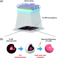 Graphical abstract: Effect of copper oxide shell thickness on flash light sintering of copper nanoparticle ink