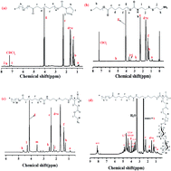 Graphical abstract: Bioreducible amphiphilic block copolymers based on PCL and glycopolypeptide as multifunctional theranostic nanocarriers for drug delivery and MR imaging