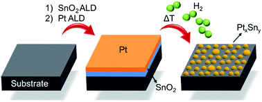 Graphical abstract: Size- and composition-controlled Pt–Sn bimetallic nanoparticles prepared by atomic layer deposition