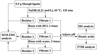 Graphical abstract: Characterization of humic acids extracted from a lignite and interpretation for the mass spectra