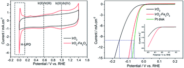 Graphical abstract: Synthesis and characterization of an IrO2–Fe2O3 electrocatalyst for the hydrogen evolution reaction in acidic water electrolysis