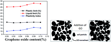 Graphical abstract: Influence of releasing graphene oxide into a clayey sand: physical and mechanical properties