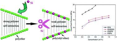 Graphical abstract: Incorporating a silicon unit into a polyether backbone—an effective approach to enhance polyether solubility in CO2