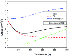 Graphical abstract: Negative thermal expansion of pure and doped graphene