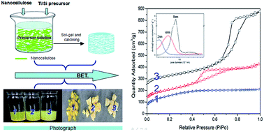 Graphical abstract: Controllable synthesis of mesoporous titanosilicates for styrene oxidization using a nanocellulose template strategy