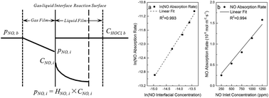 Graphical abstract: An investigation of mass transfer-reaction kinetics of NO absorption by wet scrubbing using an electrolyzed seawater solution