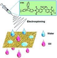 Graphical abstract: Electrospun nanofibrous membrane of porous fluorine-containing triptycene-based polyimides for oil/water separation