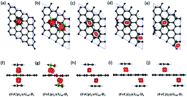 Graphical abstract: Theoretical exploration on the electronic and magnetic properties of (FeCp)n – (n = 1, 2) ligand-functionalized graphene