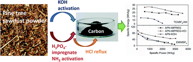 Graphical abstract: Enhancing capacitance of supercapacitor with both organic electrolyte and ionic liquid electrolyte on a biomass-derived carbon