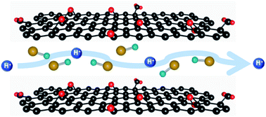 Graphical abstract: Role of hydrophilic groups in acid intercalated graphene oxide as a superionic conductor