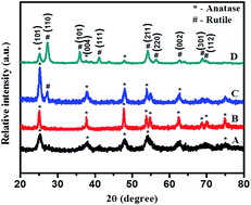 Graphical abstract: Green sol–gel route for selective growth of 1D rutile N–TiO2: a highly active photocatalyst for H2 generation and environmental remediation under natural sunlight