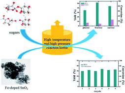 Graphical abstract: Fe-Doped SnO2 catalysts with both BA and LA sites: facile preparation and biomass carbohydrates conversion to methyl lactate MLA