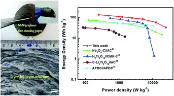 Graphical abstract: Preparation of a NbN/graphene nanocomposite by solution impregnation and its application in high-performance Li-ion hybrid capacitors