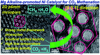 Graphical abstract: Alkaline-promoted Ni based ordered mesoporous catalysts with enhanced low-temperature catalytic activity toward CO2 methanation