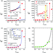 Graphical abstract: Greatly enhanced dielectric permittivity in La1.7Sr0.3NiO4/poly(vinylidene fluoride) nanocomposites that retained a low loss tangent