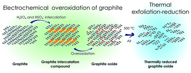 Graphical abstract: Graphene material preparation through thermal treatment of graphite oxide electrochemically synthesized in aqueous sulfuric acid