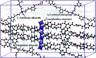 Graphical abstract: Poly(ethylene terephthalate-co-isophthalate) synthesized via a Sb/Al bimetallic compound catalyst: the effect of the end groups on the properties of polyester