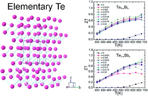 Graphical abstract: Effective dopants in p-type elementary Te thermoelectrics