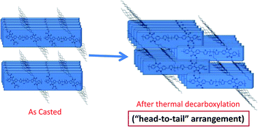 Graphical abstract: Synthesis and organic field effect transistor properties of isoindigo/DPP-based polymers containing a thermolabile group