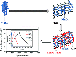 Graphical abstract: Ultra high stable supercapacitance performance of conducting polymer coated MnO2 nanorods/rGO nanocomposites