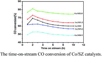 Graphical abstract: Cobalt supported on Zr-modified SiO2 as an efficient catalyst for Fischer–Tropsch synthesis