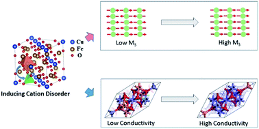 Graphical abstract: Tuning conductivity and magnetism of CuFe2O4 via cation redistribution