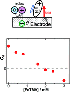 Graphical abstract: Decrease in the double layer capacitance by faradaic current