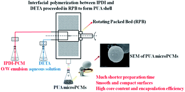 Graphical abstract: Preparation of polyurea microcapsules containing phase change materials in a rotating packed bed