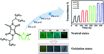 Graphical abstract: Visible and near-infrared electrochromic thiophene–diketopyrrolopyrrole polymers