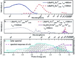 Graphical abstract: Light conversion material: LiBaPO4:Eu2+, Pr3+, suitable for solar cell