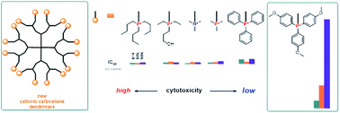 Graphical abstract: Phosphonium carbosilane dendrimers for biomedical applications – synthesis, characterization and cytotoxicity evaluation