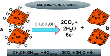 Graphical abstract: Ethanol sensor development based on ternary-doped metal oxides (CdO/ZnO/Yb2O3) nanosheets for environmental safety