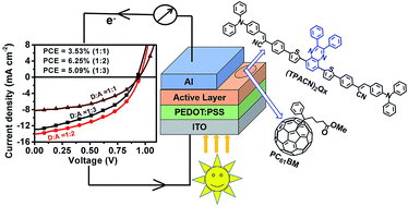 Graphical abstract: Efficient small molecule photovoltaic donor based on 2,3-diphenyl-substituted quinoxaline core for solution-processed organic solar cells