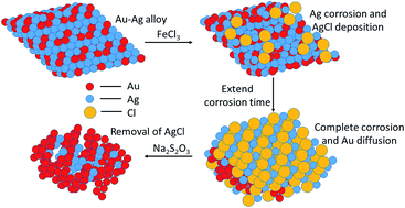 Graphical abstract: An easily modified method using FeCl3 to synthesize nanoporous gold with a high surface area