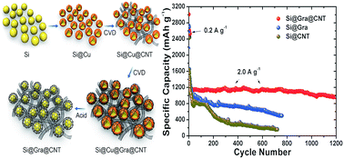Graphical abstract: Advanced anodes composed of graphene encapsulated nano-silicon in a carbon nanotube network