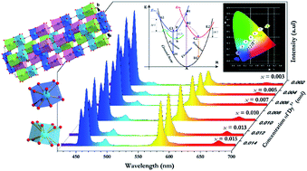 Graphical abstract: A peculiar layered 12-fold cationic coordination compound LiInTi2O6: phase relations, crystal structure and color-tunable photoluminescence