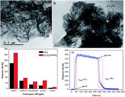 Graphical abstract: Synthesis of g-C3N4 nanosheet modified SnO2 composites with improved performance for ethanol gas sensing