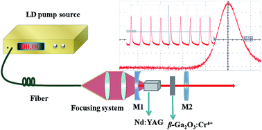 Graphical abstract: An extended application of β-Ga2O3 single crystals to the laser field: Cr4+:β-Ga2O3 utilized as a new promising saturable absorber