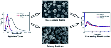 Graphical abstract: Agitating transformation during vinyl chloride suspension polymerization: aggregation morphology and PVC properties