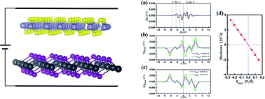 Graphical abstract: Effect of an external electric field on the electronic properties of SnS2/PbI2 van der Waals heterostructures