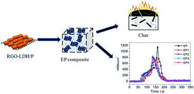 Graphical abstract: The flame retardancy and smoke suppression effect of a hybrid containing dihydrogen phosphate anion modified reduced graphene oxide/layered double hydroxide on epoxy resin