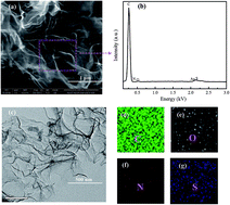 Graphical abstract: Facile synthesis of mesoporous graphene platelets with in situ nitrogen and sulfur doping for lithium–sulfur batteries