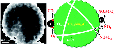 Graphical abstract: Facile synthesis of spinel Cu1.5Mn1.5O4 microspheres with high activity for the catalytic combustion of diesel soot